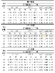 表2 不同掺量TPS改性沥青DSR试验结果