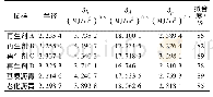 表4 溶解试验的拟合结果