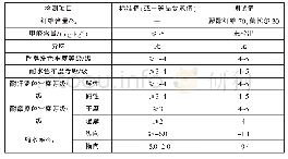 《表1 面料基本性能测试结果》