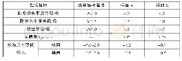 《表1 面料基本性能测试结果》