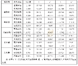 《表1 染色方法对织物颜色特征值的影响》