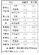 表3 预媒-染色-后媒法染色后织物的K/S值及色牢度