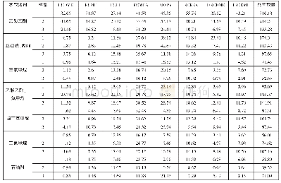 《表1 不同溶剂对3个阳性样品的萃取效果》