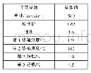 《表2 皮芯型负离子防蚊聚酯纤维牵伸假捻工艺参数》