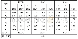 《表3 正交试验结果分析表》