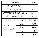 表1 18.45 tex铜离子改性涤纶纤维纱的性能指标