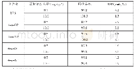表3 纺织品中5种仿雌激素加标回收率和相对标准偏差（n=6)
