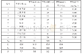 《表1 超声萃取正交试验结果》