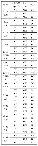 《表5 加标回收率和精密度试验结果（n=6)》