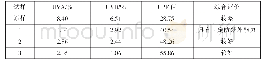 《表2 涤纶织物染色后防紫外线效果》