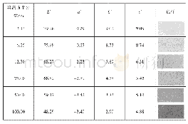 《表3 同媒染色对麻织物颜色特征值的影响》