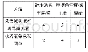 《表2 耐水先色牢度和摩擦色牢度》