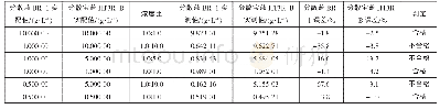 表8 色相相近染料配方中染料浓度的测定