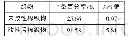 表1 改性前后棉织物染色性能