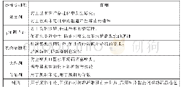 表2 部分添加剂的作用：数码印花染料墨水的研究进展