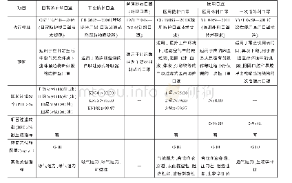 表1 各类口罩标准技术要求对比