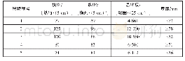 《表2 织物密度及厚度：自发热针织内衣的研究与开发》