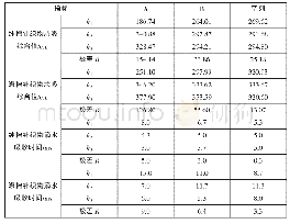 表4 试验结果分析：等离子体预处理在棉针织物前处理中应用