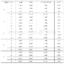 表8 抗酚黄变剂LEVASALT AY-AC的L9(34）正交试验分析表