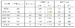 《表5 大生产产品实测数据》