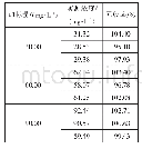 表1 方法的回收率、精密度（n=3)