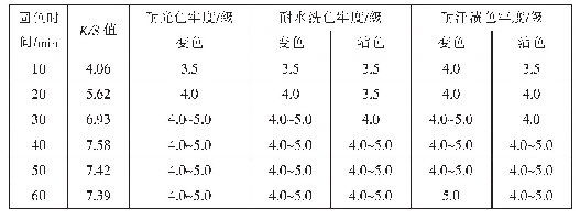 《表3 固色时间对锦纶弹力织物固色效果的影响》