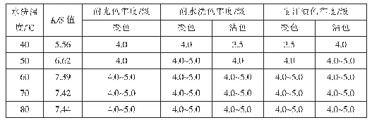 表5 水洗温度对锦纶弹力织物固色效果的影响