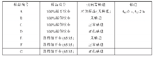 表5 比对试验所用样品：ISO 18184纺织品抗病毒活性测定标准解读