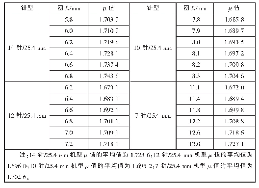 表1 典型机型的圈长与μ值对照表