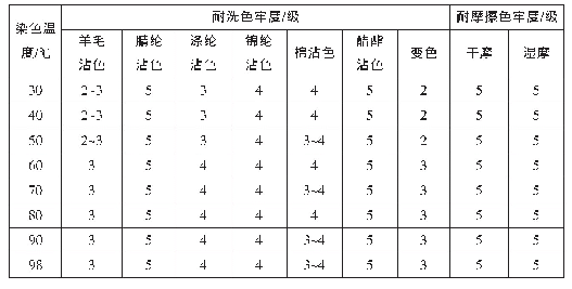 《表1 弱酸性红10B染色PA56织物的耐洗和耐摩擦色牢度》