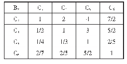 《表7 C3、C4、C5、C6对B2的判断矩阵》