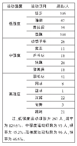 《表1 青年女性运动强度调查表》