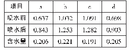 表2 织物的质量变化：湿汗状态下足球袜通透性研究