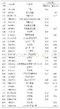 《表4 强化大曲与普通大曲香气成分GC-MS分析结果》