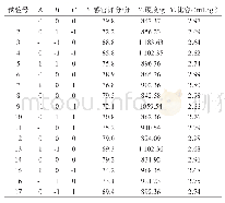 《表3 响应面试验设计与结果》