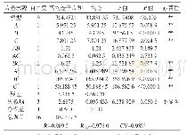 《表4 以感官评分为响应值的回归模型方差分析》