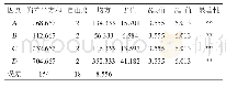 《表5 以感官评分为评价指标的正交试验结果方差分析》