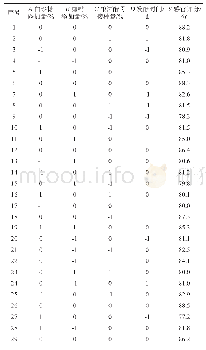 《表3 咖啡乳酒发酵工艺条件优化响应面试验设计及结果》