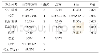 《表6 木瓜蛋白酶酶解工艺优化正交试验结果方差分析》