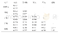 《表5 生物胺各组分之间的相关性》