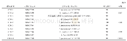 《表2 成都米酒中乳酸菌16S rDNA基因序列的比对结果及登录号》