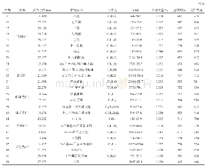 《表5 香梨果酒香气成分的GC-MS鉴定结果》