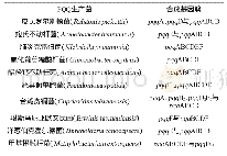 《表1 吡咯喹啉醌生产菌及其基因簇排列情况[22]》