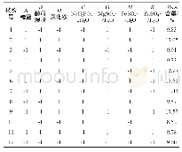 《表3 Plackett-Burman试验设计与结果》