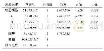 《表6 以纳豆激酶活力为评价指标的正交试验结果方差分析》