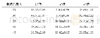 《表4 不同发酵温度对黄豆酱色泽的影响》