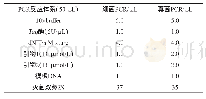 表1 PCR扩增体系：中温大曲在发酵和贮存过程中微生物群落结构分析