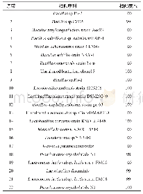 表5 中温大曲细菌群落DGGE图谱条带的序列分析