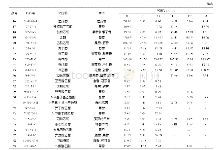 《表1 25℃时酱油中典型呈香物质比较分析》