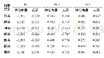 《表5 主成分的特征向量与载荷矩阵》